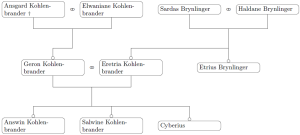 Stammbaum von Cyberius